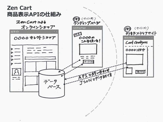 Zen Cart カスタマイズ開発 商品情報表示APIモジュール