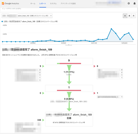 Googleアナリティクス目標レポート